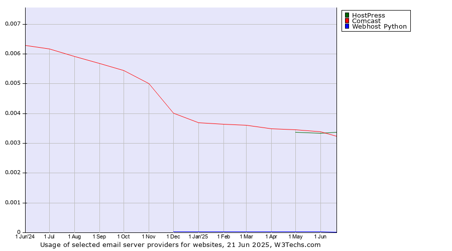 Historical trends in the usage of HostPress vs. Comcast vs. Webhost Python
