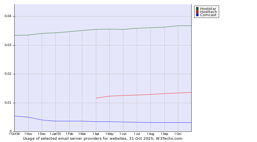 Historical trends in the usage of Hoststar vs. Hosttech vs. Comcast