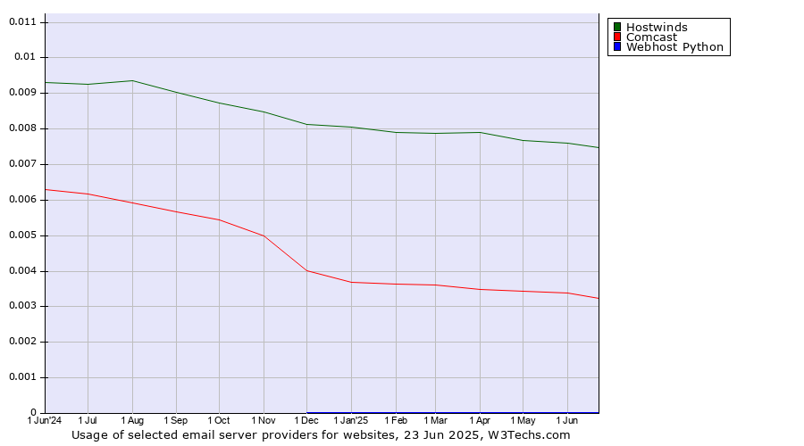 Historical trends in the usage of Hostwinds vs. Comcast vs. Webhost Python