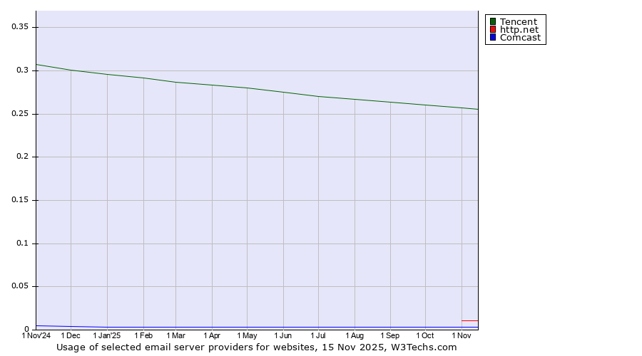 Historical trends in the usage of Tencent vs. http.net vs. Comcast