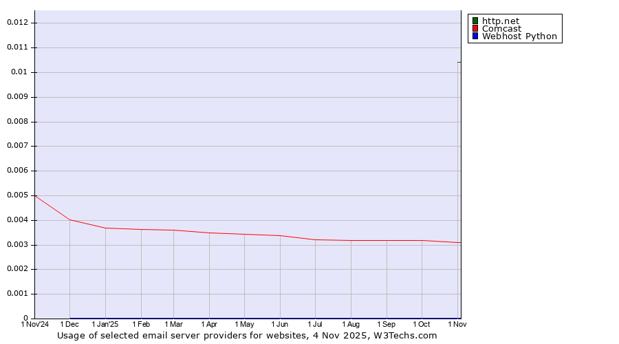 Historical trends in the usage of http.net vs. Comcast vs. Webhost Python
