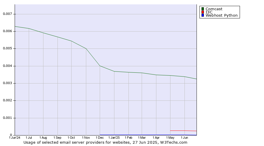 Historical trends in the usage of Comcast vs. I3C vs. Webhost Python