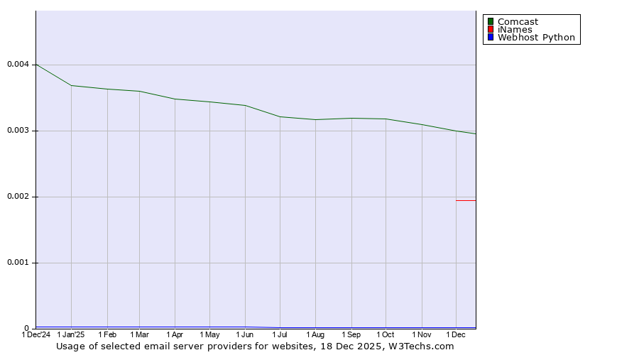 Historical trends in the usage of Comcast vs. iNames vs. Webhost Python