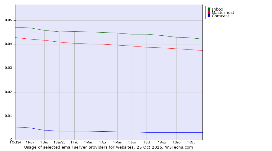 Historical trends in the usage of Inbox vs. Masterhost vs. Comcast