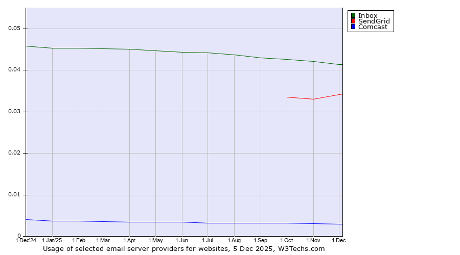 Historical trends in the usage of Inbox vs. SendGrid vs. Comcast