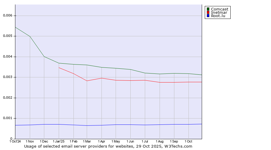Historical trends in the usage of Comcast vs. Inetmar vs. Root.lu