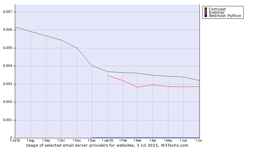 Historical trends in the usage of Comcast vs. Inetmar vs. Webhost Python