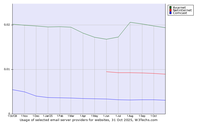 Historical trends in the usage of Axarnet vs. Netinternet vs. Comcast