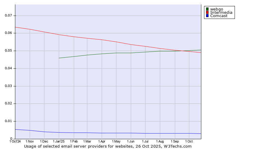 Historical trends in the usage of webgo vs. Intermedia vs. Comcast