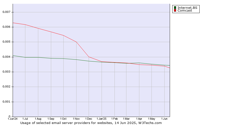 Historical trends in the usage of Internet.BS vs. Comcast