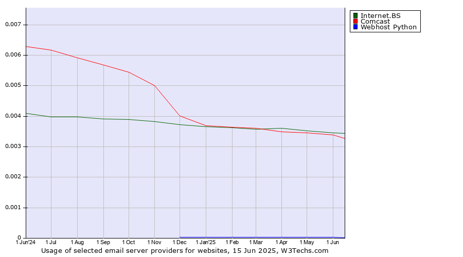 Historical trends in the usage of Internet.BS vs. Comcast vs. Webhost Python