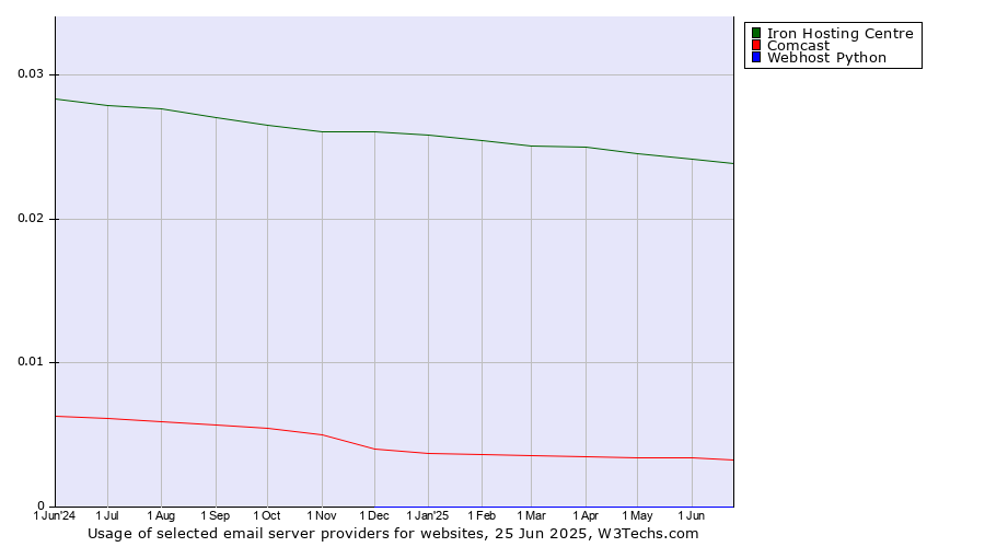 Historical trends in the usage of Iron Hosting Centre vs. Comcast vs. Webhost Python