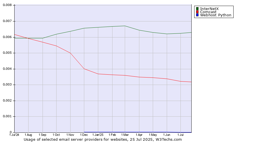 Historical trends in the usage of InterNetX vs. Comcast vs. Webhost Python
