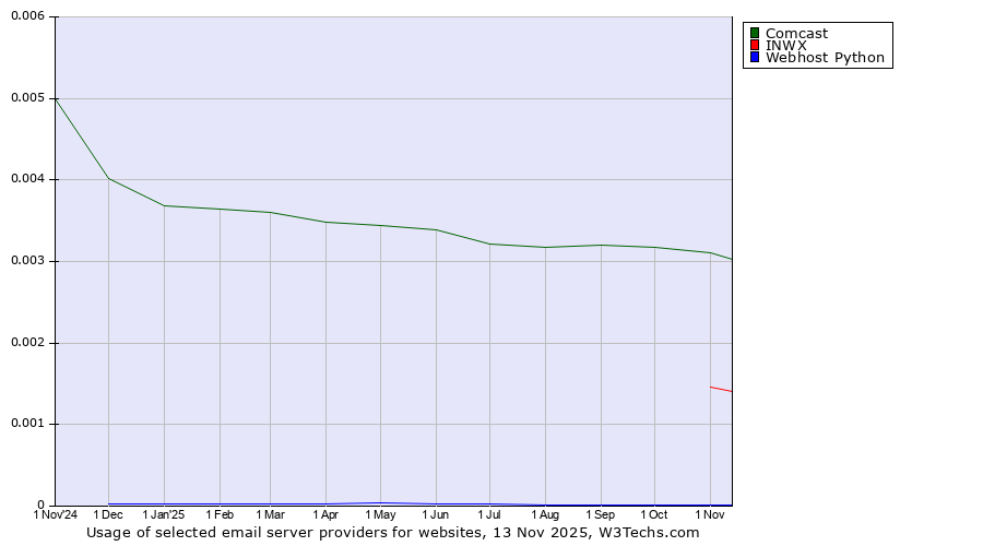 Historical trends in the usage of Comcast vs. INWX vs. Webhost Python