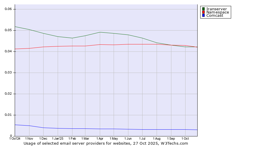Historical trends in the usage of Iranserver vs. Namespace vs. Comcast