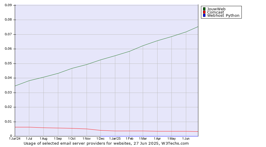 Historical trends in the usage of JouwWeb vs. Comcast vs. Webhost Python