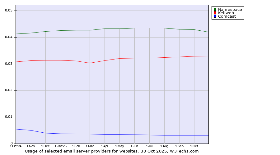 Historical trends in the usage of Namespace vs. Keliweb vs. Comcast