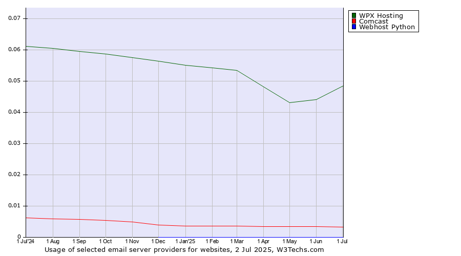 Historical trends in the usage of WPX Hosting vs. Comcast vs. Webhost Python