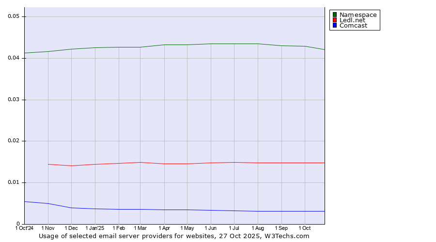Historical trends in the usage of Namespace vs. Ledl.net vs. Comcast