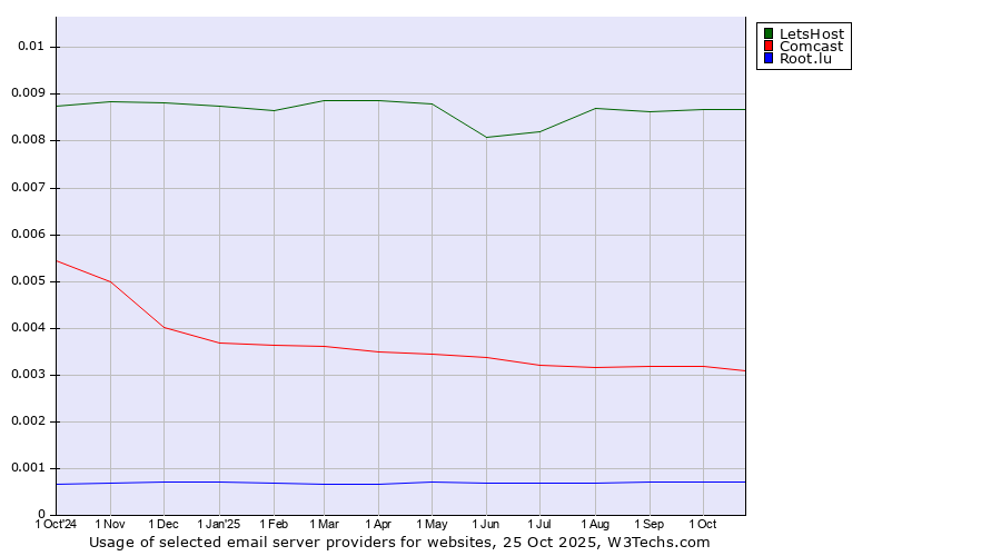 Historical trends in the usage of LetsHost vs. Comcast vs. Root.lu