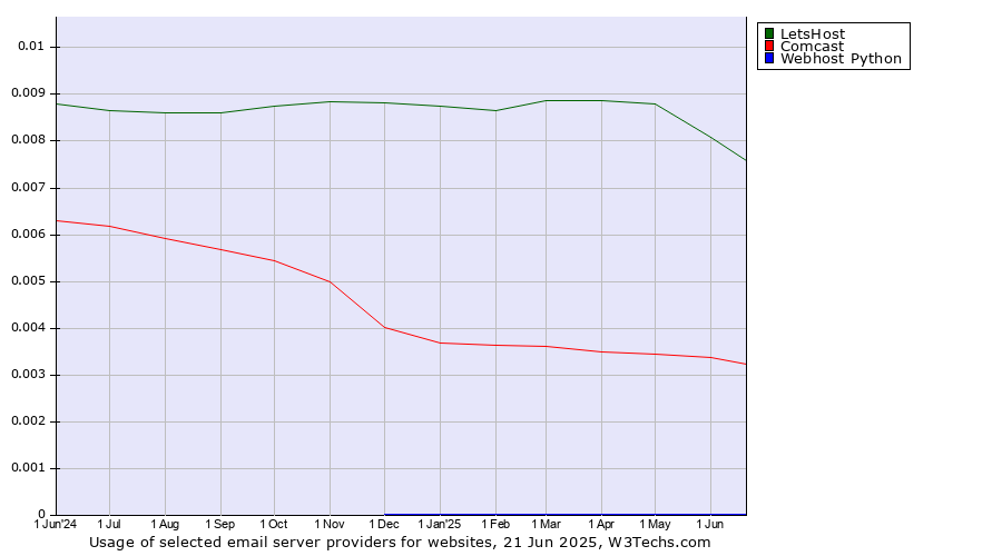 Historical trends in the usage of LetsHost vs. Comcast vs. Webhost Python