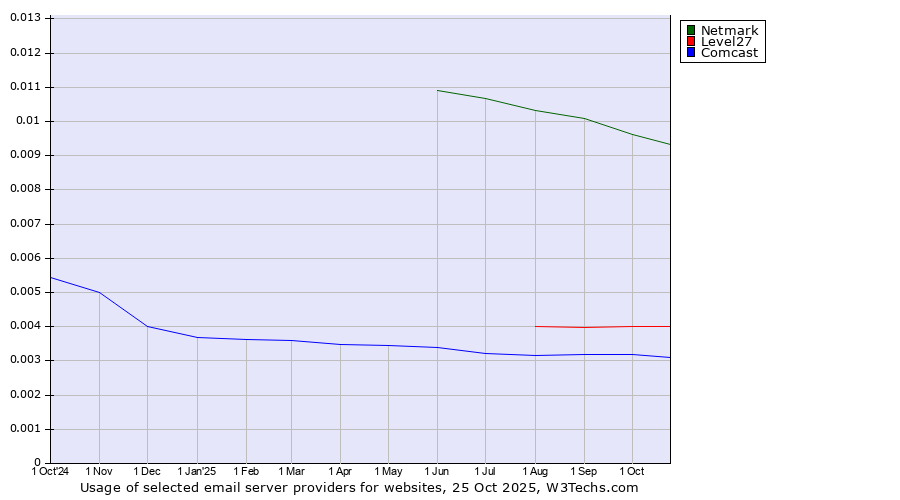 Historical trends in the usage of Netmark vs. Level27 vs. Comcast