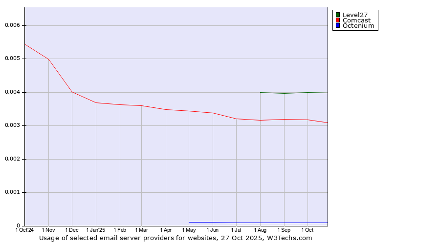 Historical trends in the usage of Level27 vs. Comcast vs. Octenium