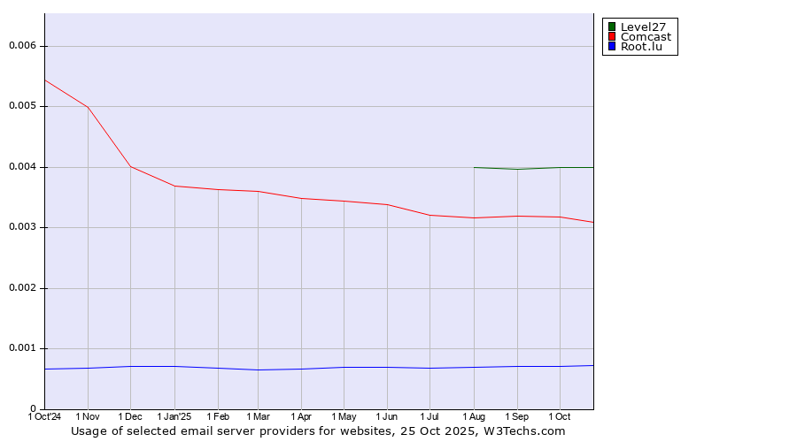 Historical trends in the usage of Level27 vs. Comcast vs. Root.lu
