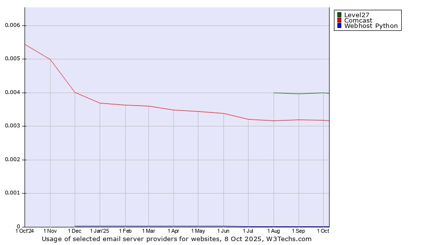 Historical trends in the usage of Level27 vs. Comcast vs. Webhost Python