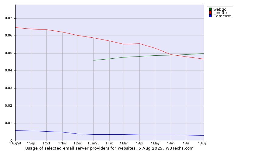 Historical trends in the usage of webgo vs. Linode vs. Comcast