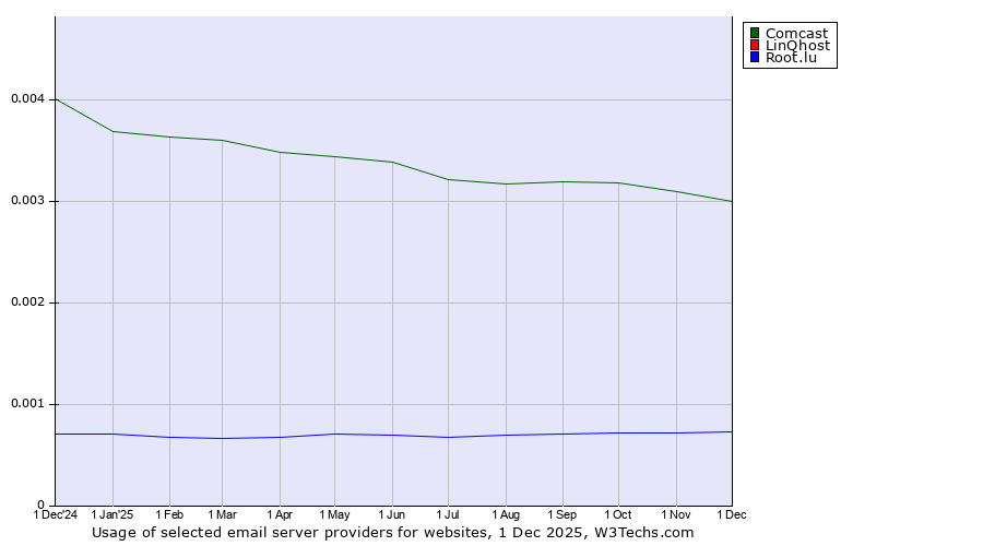 Historical trends in the usage of Comcast vs. LinQhost vs. Root.lu