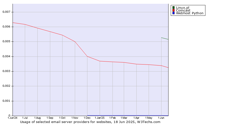 Historical trends in the usage of Linux.pl vs. Comcast vs. Webhost Python