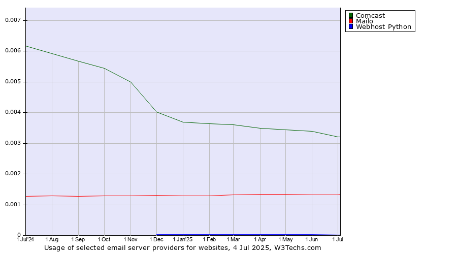Historical trends in the usage of Comcast vs. Mailo vs. Webhost Python