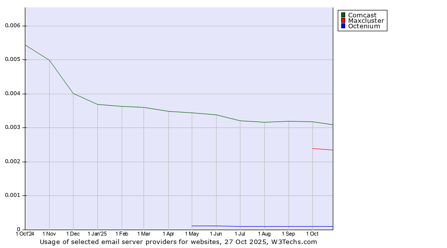 Historical trends in the usage of Comcast vs. Maxcluster vs. Octenium