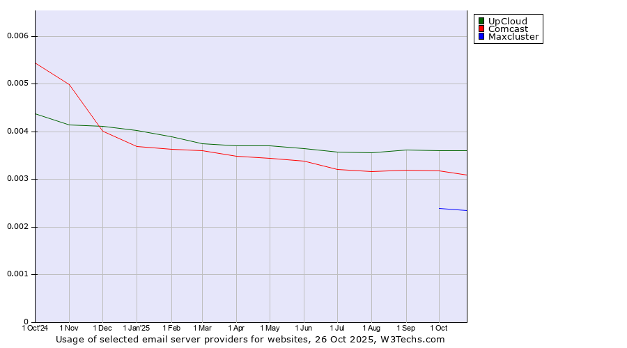 Historical trends in the usage of UpCloud vs. Comcast vs. Maxcluster