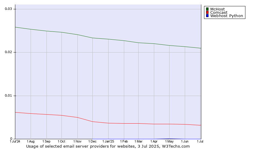 Historical trends in the usage of McHost vs. Comcast vs. Webhost Python