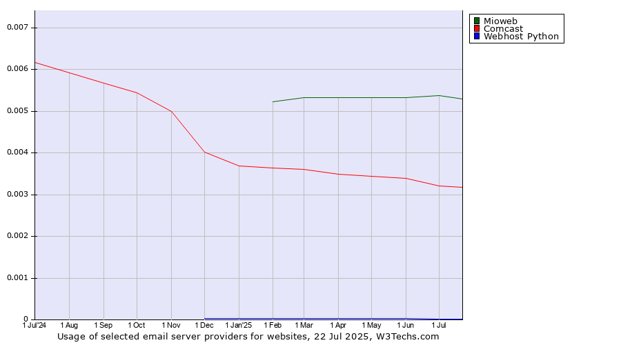 Historical trends in the usage of Mioweb vs. Comcast vs. Webhost Python