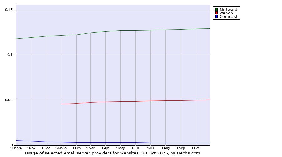 Historical trends in the usage of Mittwald vs. webgo vs. Comcast