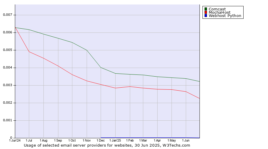 Historical trends in the usage of Comcast vs. MochaHost vs. Webhost Python