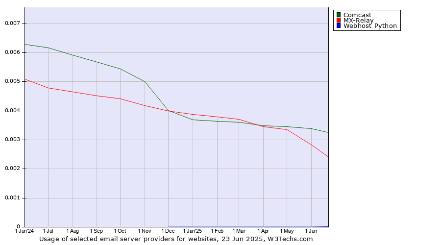 Historical trends in the usage of Comcast vs. MX-Relay vs. Webhost Python
