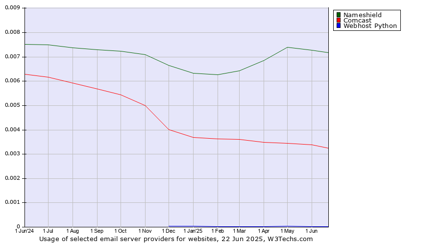 Historical trends in the usage of Nameshield vs. Comcast vs. Webhost Python