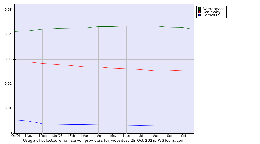 Historical trends in the usage of Namespace vs. Scaleway vs. Comcast