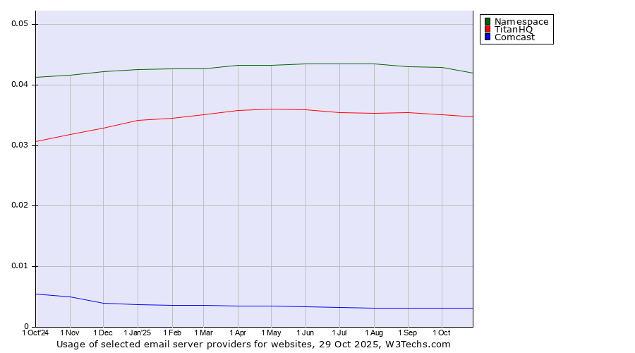 Historical trends in the usage of Namespace vs. TitanHQ vs. Comcast