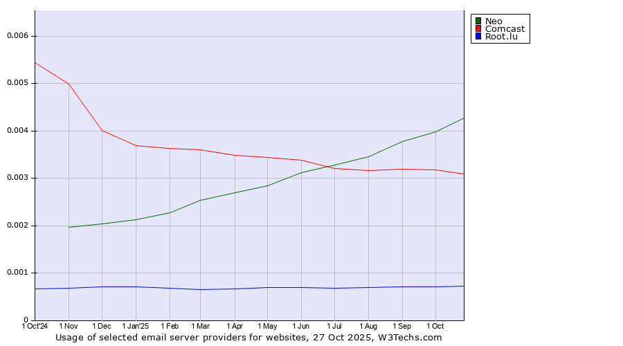 Historical trends in the usage of Neo vs. Comcast vs. Root.lu