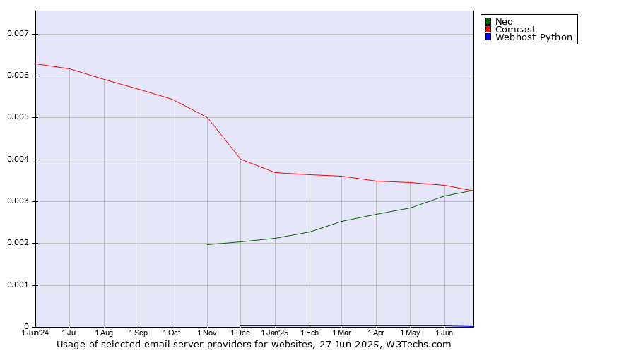 Historical trends in the usage of Neo vs. Comcast vs. Webhost Python