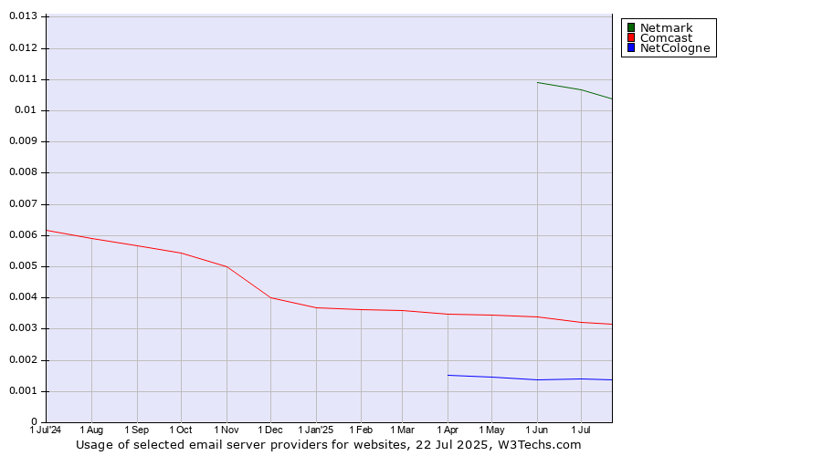 Historical trends in the usage of Netmark vs. Comcast vs. NetCologne