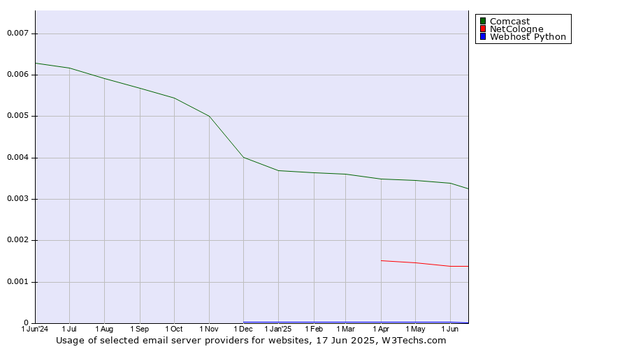 Historical trends in the usage of Comcast vs. NetCologne vs. Webhost Python
