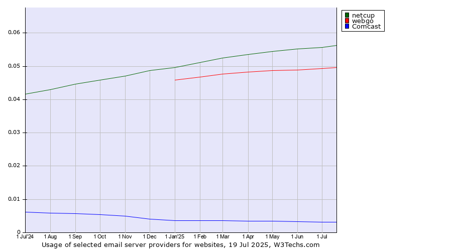 Historical trends in the usage of netcup vs. webgo vs. Comcast