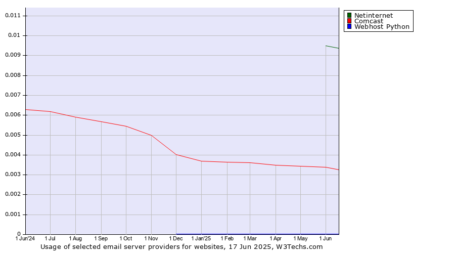 Historical trends in the usage of Netinternet vs. Comcast vs. Webhost Python
