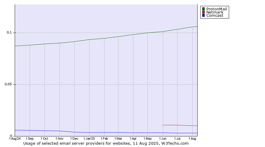 Historical trends in the usage of ProtonMail vs. Netmark vs. Comcast